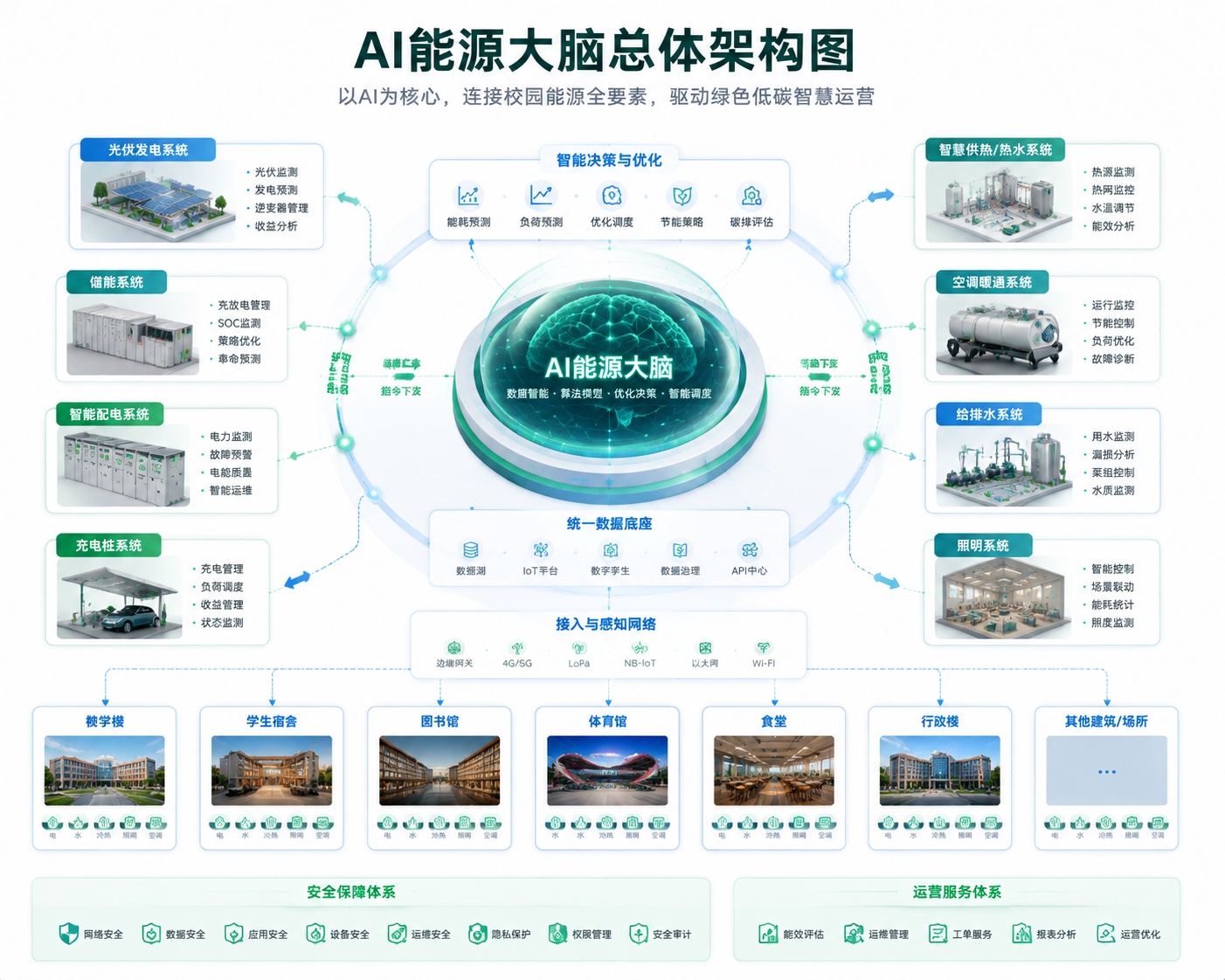 AI 能源大脑总体架构技术图