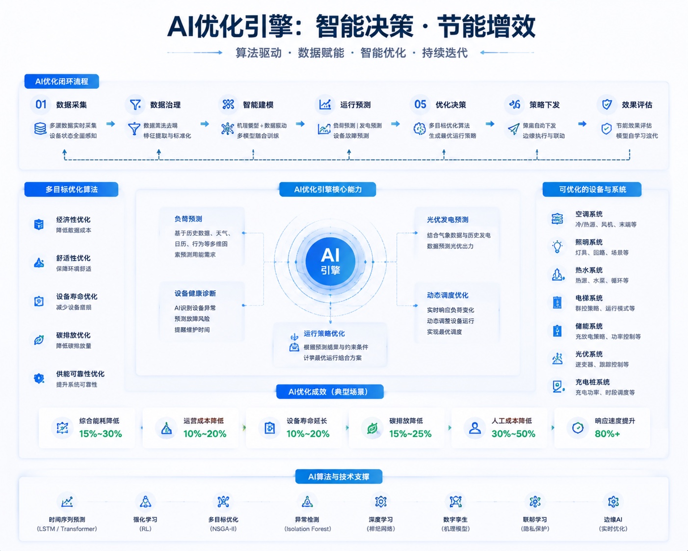 AI 节能策略与优化引擎应用现场或系统界面