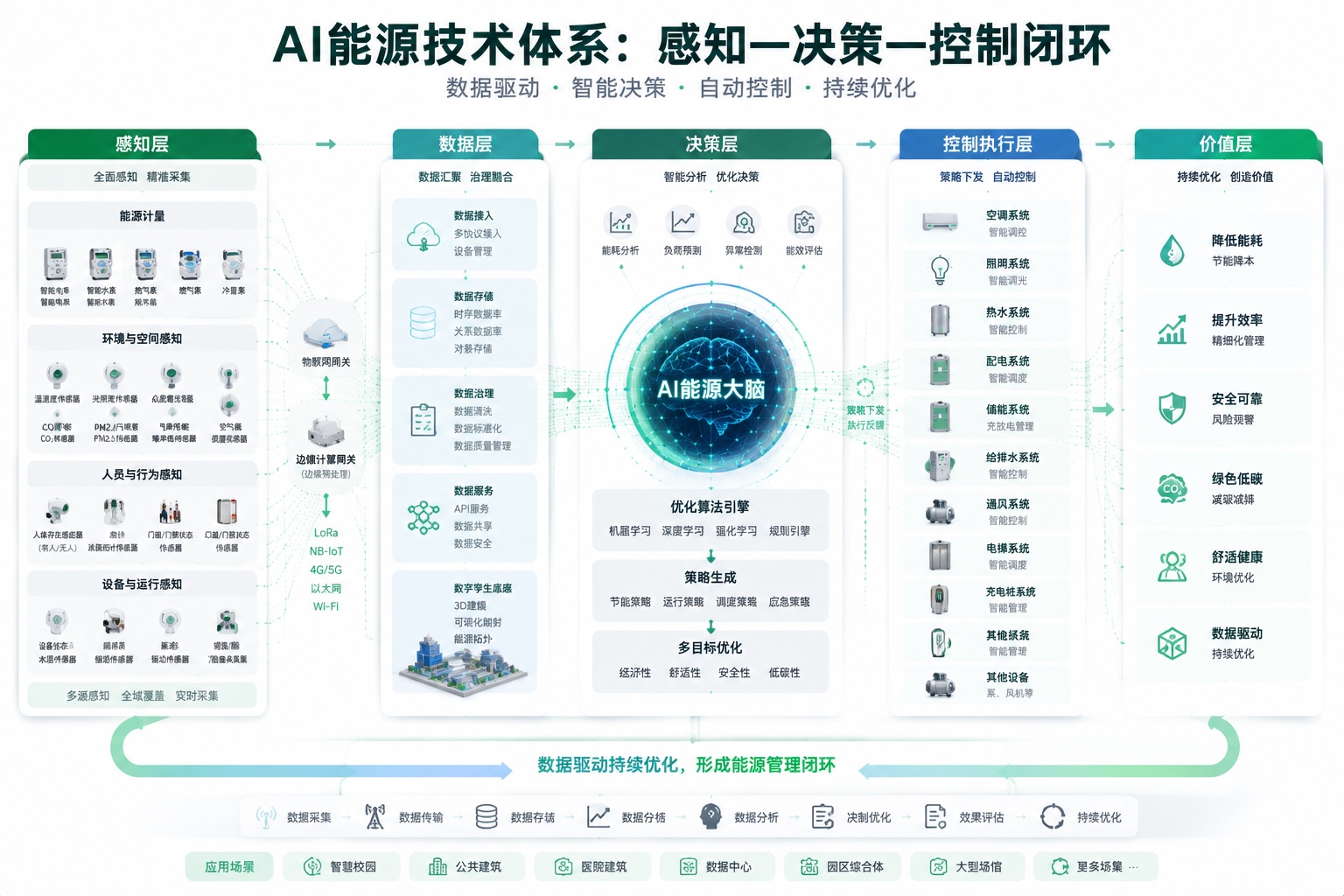 校果能源从感知、分析、决策到控制执行的 AI 能源技术体系