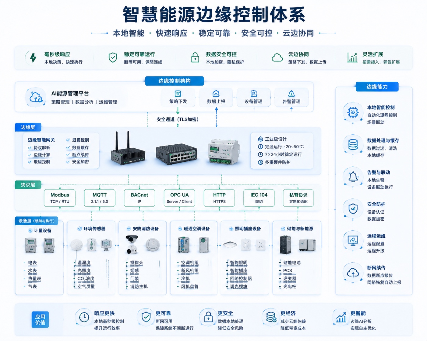 边缘控制系统架构技术图