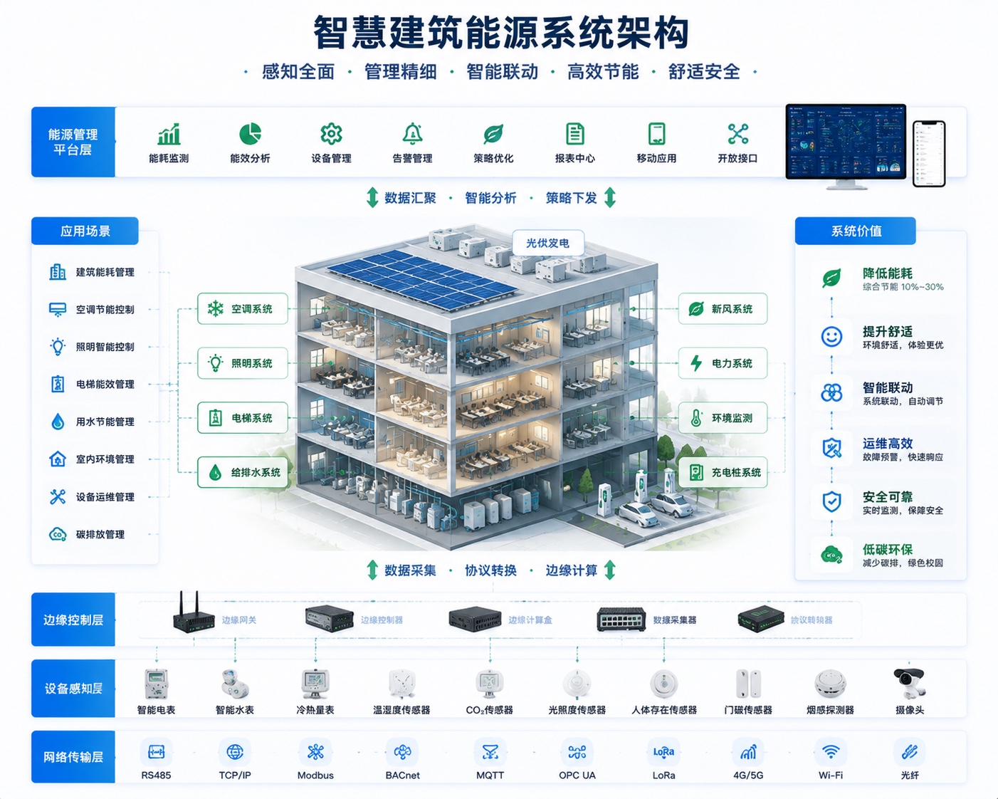 建筑用能系统智能控制产品族应用现场或系统界面