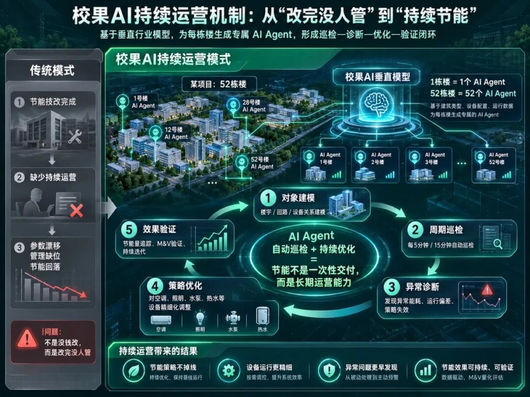 校果AI持续运营:52栋楼生成52个AI Agent